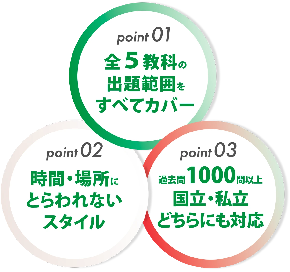 point01全5教科の出題範囲をすべてカバー、point02時間・場所にとらわれないスタイル、point03過去問1000問以上国立・私立どちらにも対応